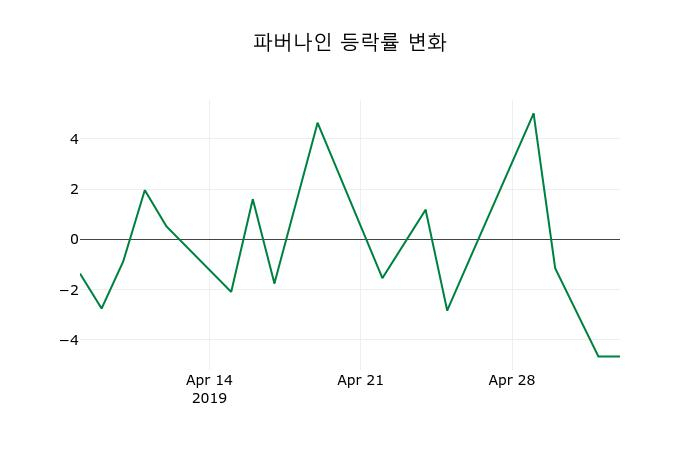 ▲지난 2주간의 등락률 변동정보