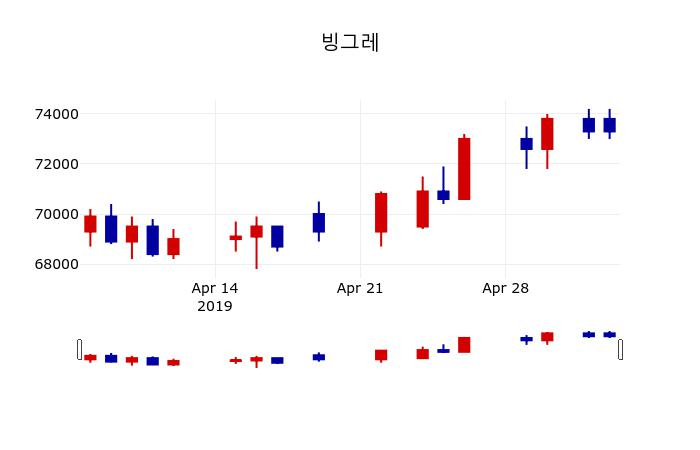 ▲지난 30영업일 동안 빙그레 주가변동정보