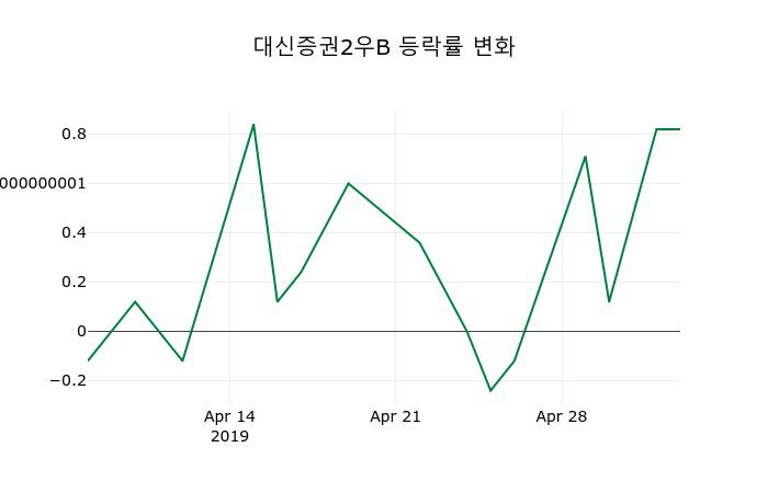 ▲지난 2주간의 등락률 변동정보
