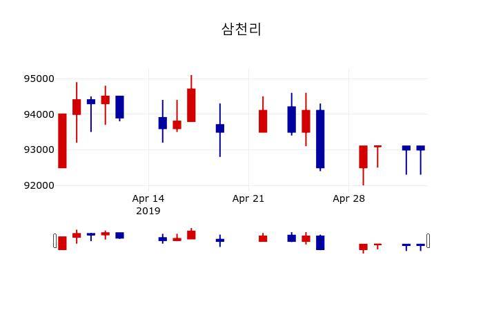 ▲지난 30영업일 동안 삼천리 주가변동정보