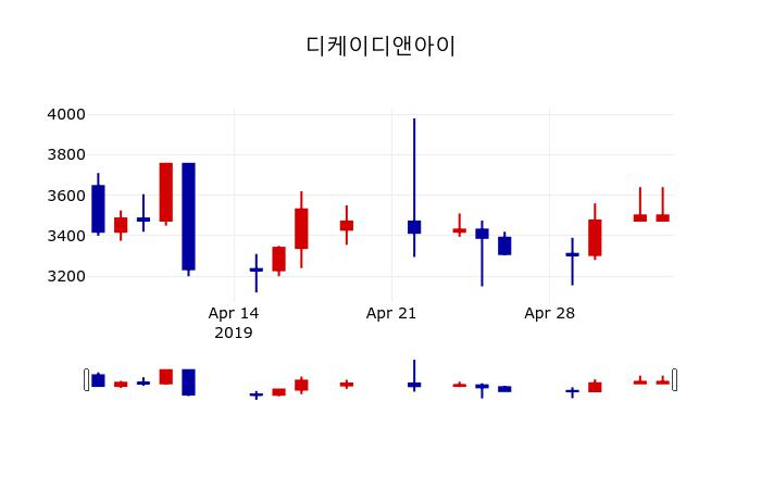 ▲지난 30영업일 동안 디케이디앤아이 주가변동정보