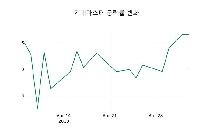 ▲지난 2주간의 등락률 변동정보