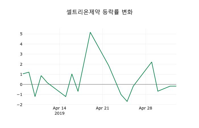 ▲지난 2주간의 등락률 변동정보