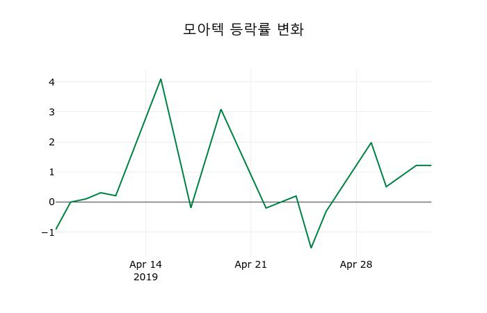▲지난 2주간의 등락률 변동정보