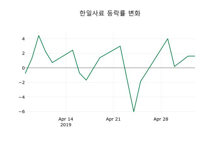 ▲지난 2주간의 등락률 변동정보