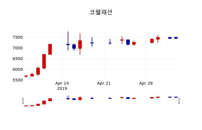 ▲지난 30영업일 동안 코웰패션 주가변동정보
