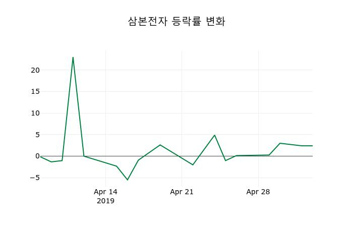 ▲지난 2주간의 등락률 변동정보