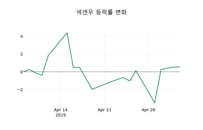 ▲지난 2주간의 등락률 변동정보