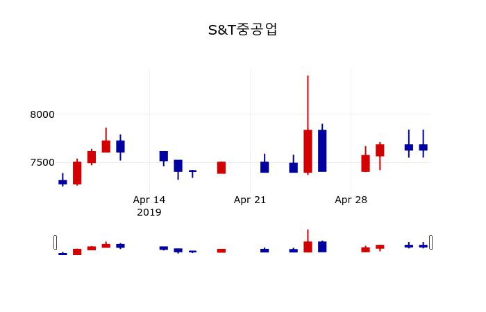 ▲지난 30영업일 동안 S&T중공업 주가변동정보