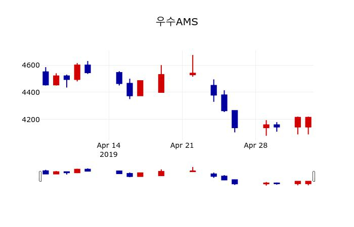 ▲지난 30영업일 동안 우수AMS 주가변동정보