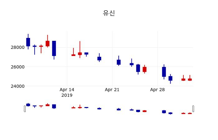 ▲지난 30영업일 동안 유신 주가변동정보