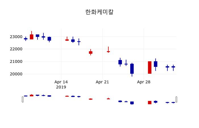 ▲지난 30영업일 동안 한화케미칼 주가변동정보