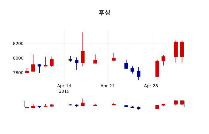 ▲지난 30영업일 동안 후성 주가변동정보