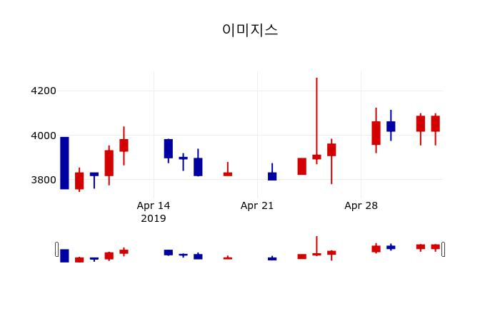 ▲지난 30영업일 동안 이미지스 주가변동정보