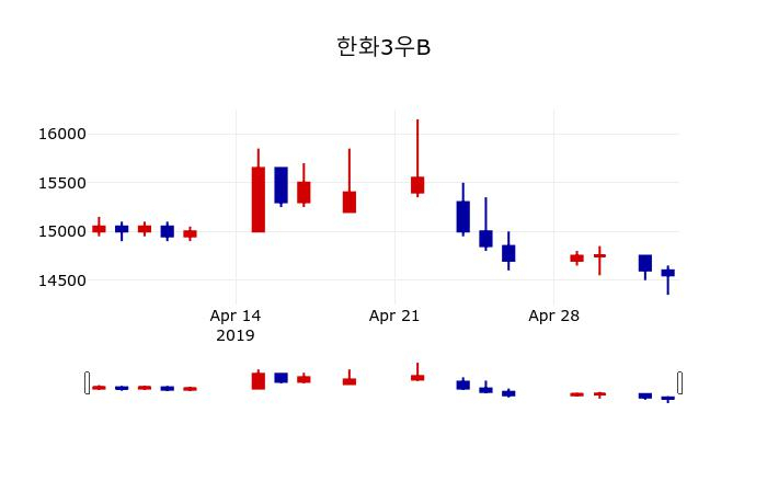 ▲지난 30영업일 동안 한화3우B 주가변동정보