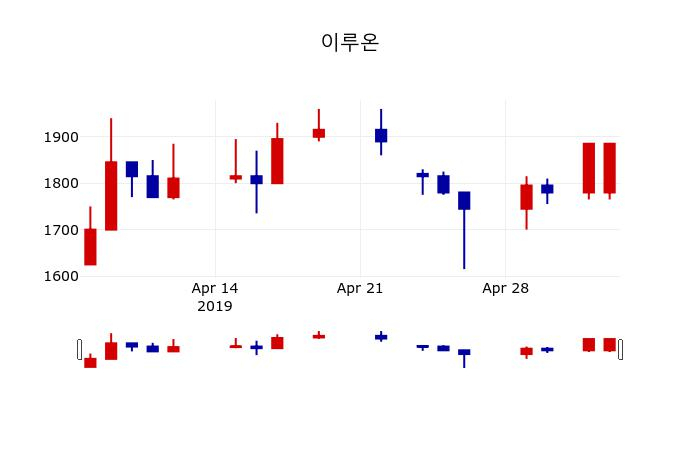 ▲지난 30영업일 동안 이루온 주가변동정보