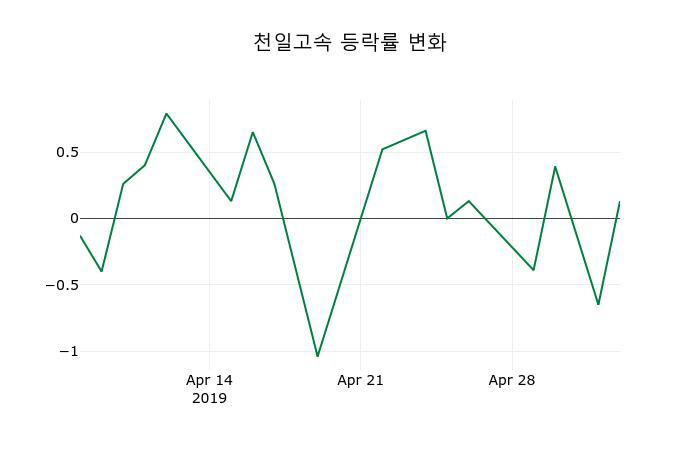 ▲지난 2주간의 등락률 변동정보