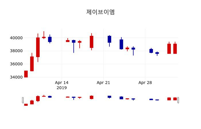 ▲지난 30영업일 동안 제이브이엠 주가변동정보