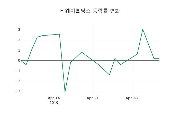 ▲지난 2주간의 등락률 변동정보