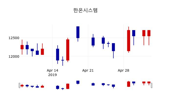 ▲지난 30영업일 동안 한온시스템 주가변동정보