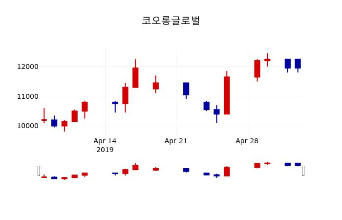 ▲지난 30영업일 동안 코오롱글로벌 주가변동정보