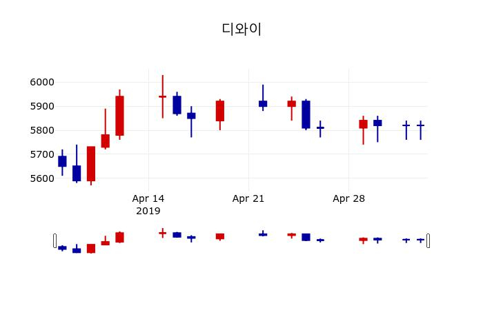 ▲지난 30영업일 동안 디와이 주가변동정보