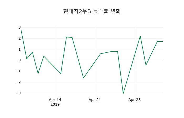 ▲지난 2주간의 등락률 변동정보