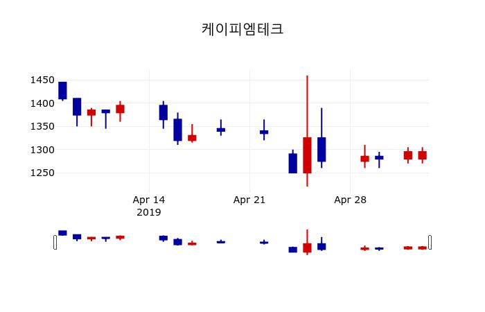 ▲지난 30영업일 동안 케이피엠테크 주가변동정보