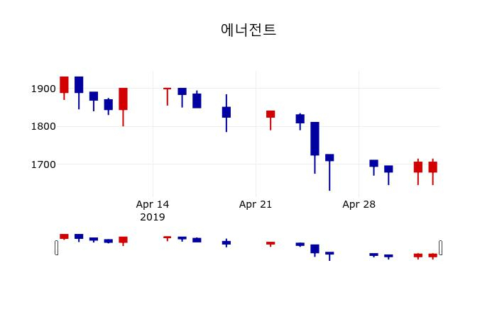 ▲지난 30영업일 동안 에너전트 주가변동정보