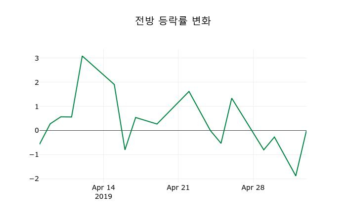 ▲지난 2주간의 등락률 변동정보