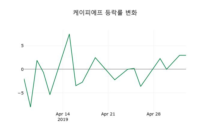 ▲지난 2주간의 등락률 변동정보