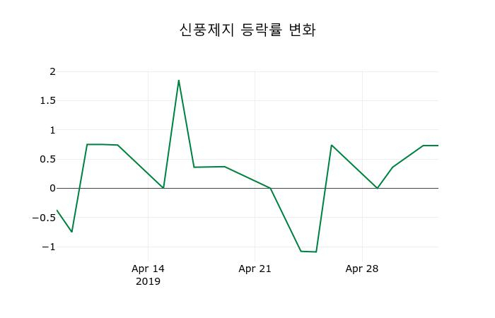 ▲지난 2주간의 등락률 변동정보
