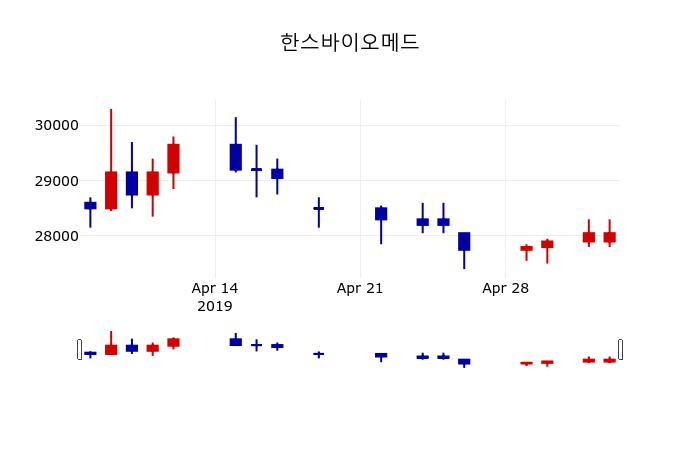 ▲지난 30영업일 동안 한스바이오메드 주가변동정보