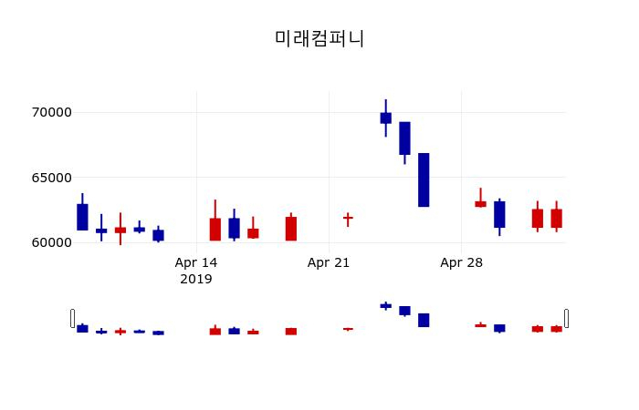 ▲지난 30영업일 동안 미래컴퍼니 주가변동정보