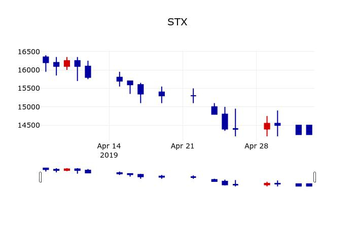 ▲지난 30영업일 동안 STX 주가변동정보