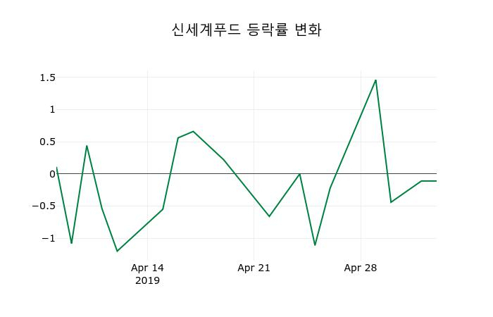 ▲지난 2주간의 등락률 변동정보