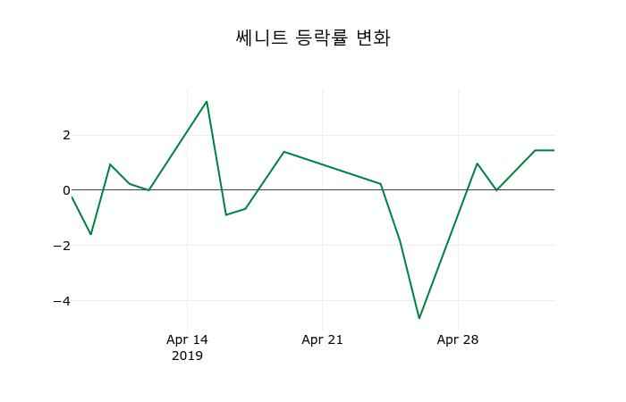 ▲지난 2주간의 등락률 변동정보