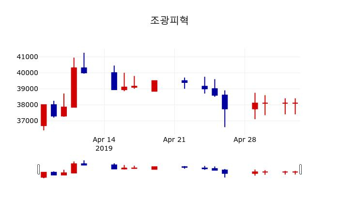 ▲지난 30영업일 동안 조광피혁 주가변동정보