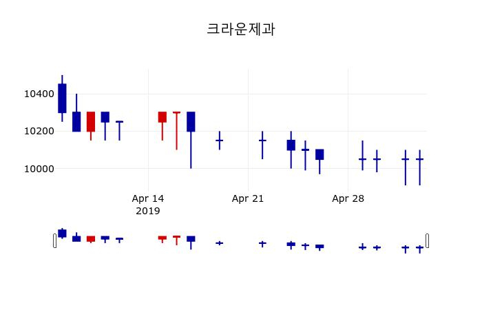 ▲지난 30영업일 동안 크라운제과 주가변동정보