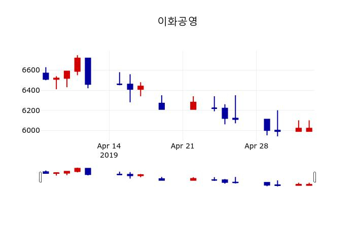 ▲지난 30영업일 동안 이화공영 주가변동정보