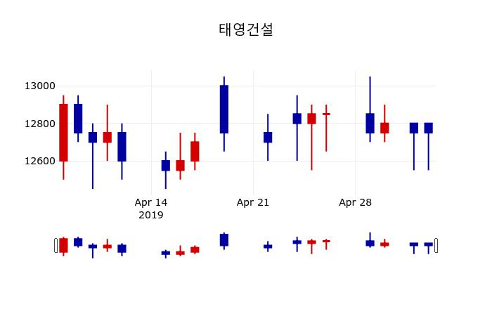 ▲지난 30영업일 동안 태영건설 주가변동정보