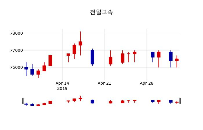 ▲지난 30영업일 동안 천일고속 주가변동정보