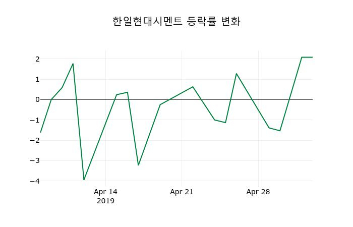 ▲지난 2주간의 등락률 변동정보