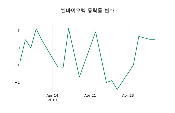 ▲지난 2주간의 등락률 변동정보