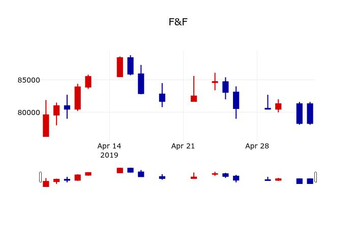 ▲지난 30영업일 동안 F&F 주가변동정보