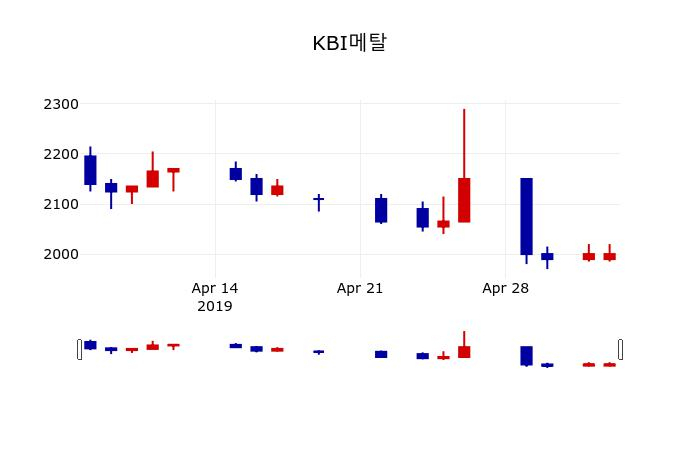 ▲지난 30영업일 동안 KBI메탈 주가변동정보
