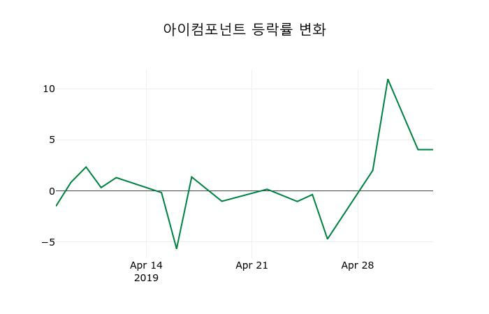 ▲지난 2주간의 등락률 변동정보