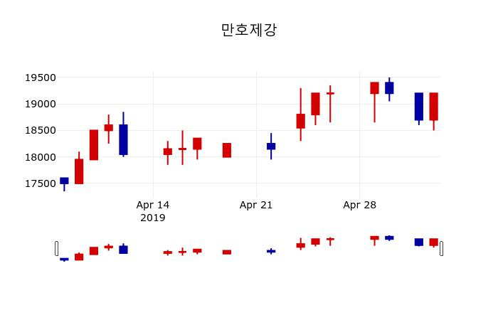 ▲지난 30영업일 동안 만호제강 주가변동정보