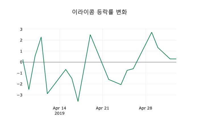 ▲지난 2주간의 등락률 변동정보