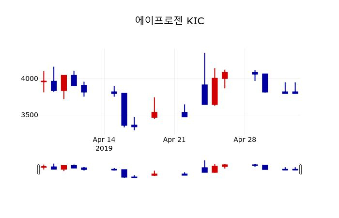 ▲지난 30영업일 동안 에이프로젠 KIC 주가변동정보